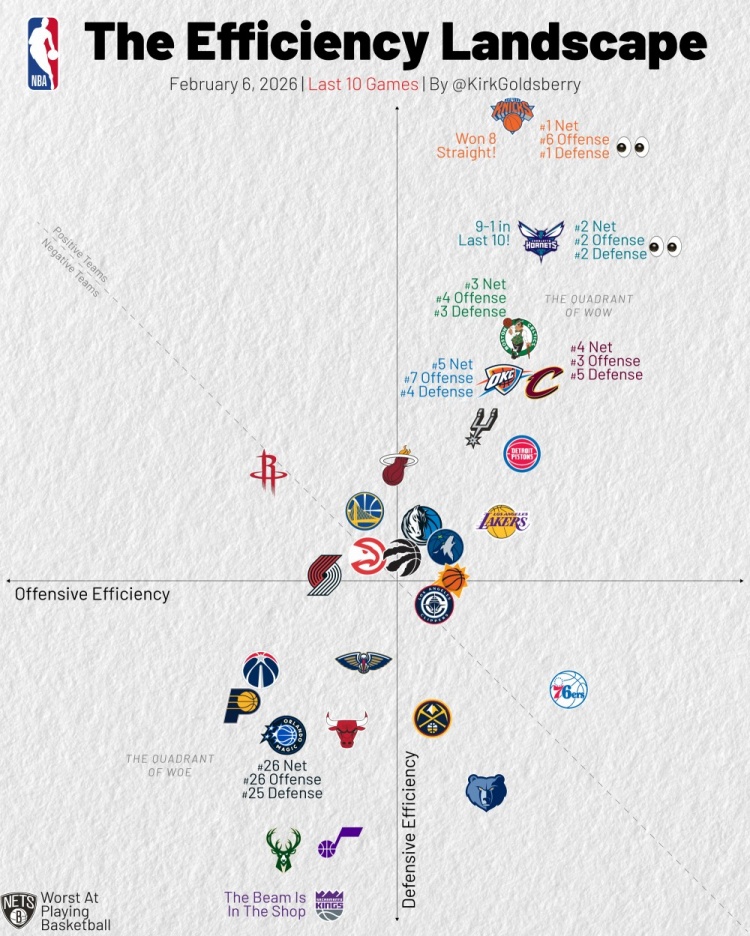 虎牙直播-过去10场攻防效率：尼克斯黄蜂绿军骑士攻防俱佳 篮网独一档垫底